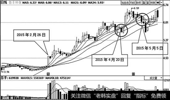 鲁丰环保（002379）日K线走势图