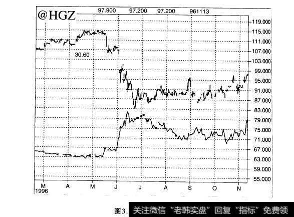 图3.6  12月铜期货