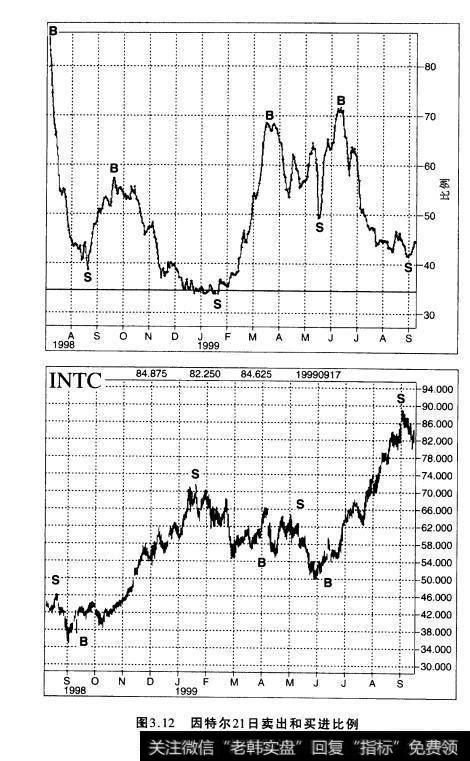 图3.12因特尔21日卖出和买进比例