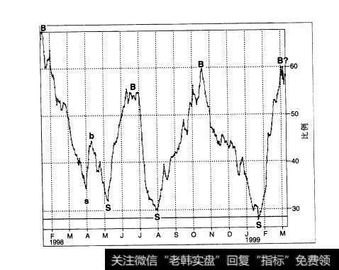 图3.15YCON日元期货