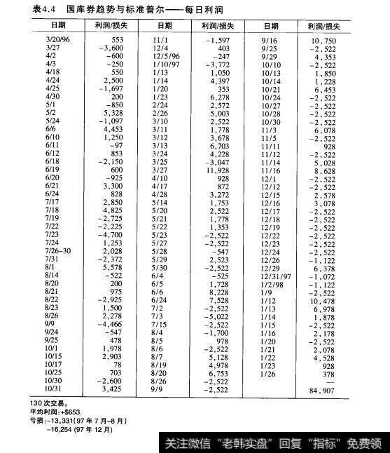 表4.4国库券趋势与标准普尔一一每日利润