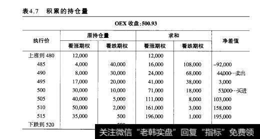 表4.7积累的持仓量