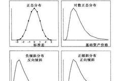 期货与期权市场运作：价格分布