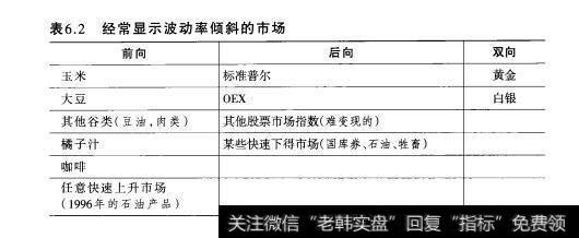 表6.2经常显示波动率倾斜的市场