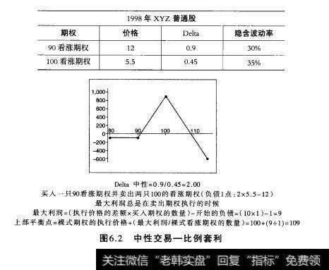 图6.2中性交易一比例套利