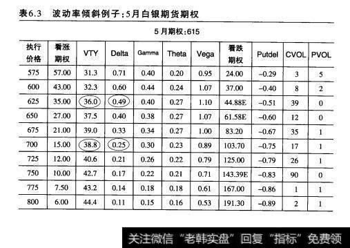 表6.3波动率倾斜例子：5月白银期货期权