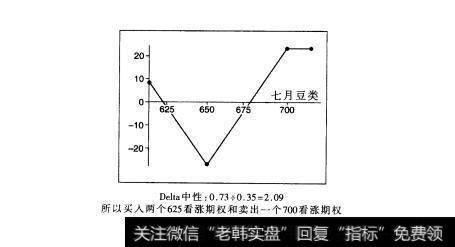 图6.3中性交易：反套利