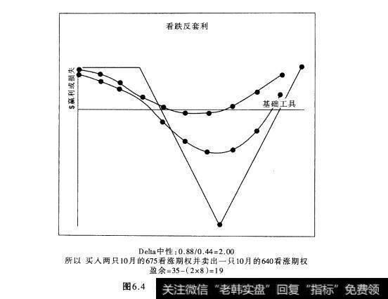 图6.4中性交易：看涨反套利