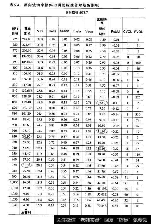 表6.4反向波动率倾斜：月的标准普尔期货期权