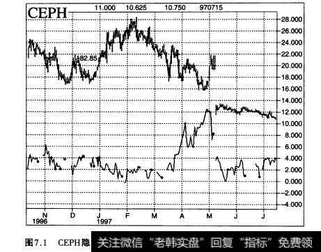 图7.1CEPH隐含波动率对FDA（食品及药物管理局）行动的反应