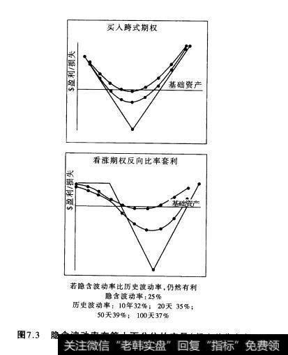 图7.3隐含波动率在第十百分位的交易（便宜的期权）