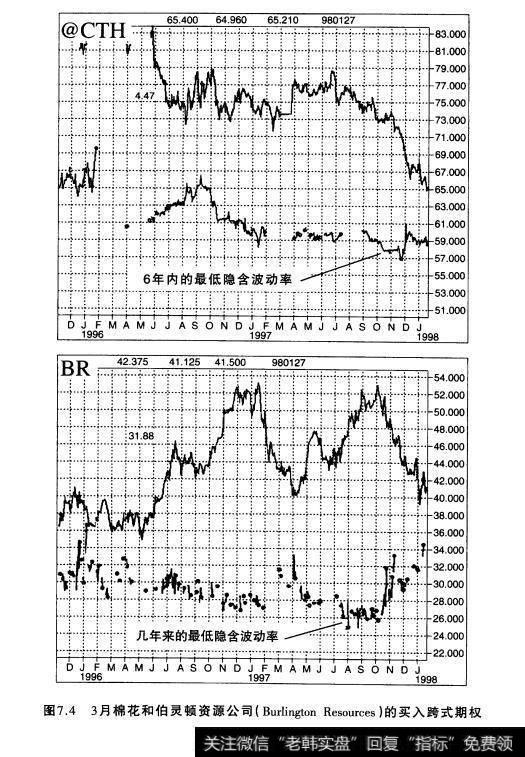 图7.4  3月棉花和伯灵顿资源公司（ Burlington Resources）的买入跨式期权