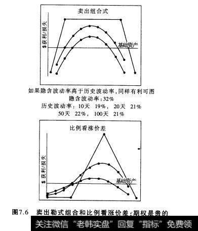 图7.6卖出勒式组合和比例看涨价差：期权是贵的