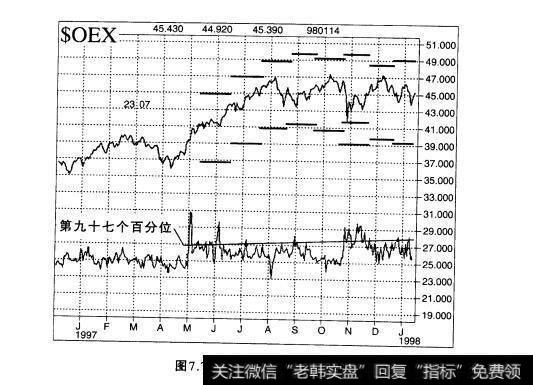 图7.7卖出OEX裸式期权