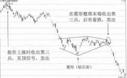 表见顶和下跌的K线形态：黑三兵