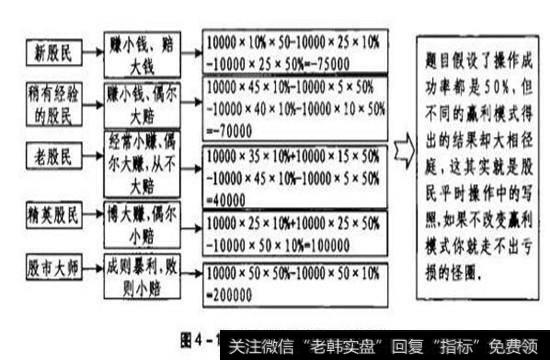 图4-14赢利模式决定股民的财富