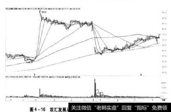 双汇发展从2010年3月到2011年8月的日K线