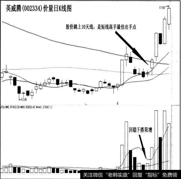 “回稳阳增”实战案例有哪些？如何理解“回稳阳增”实战案例？