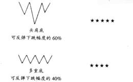 头肩底、多重底与W底的区别