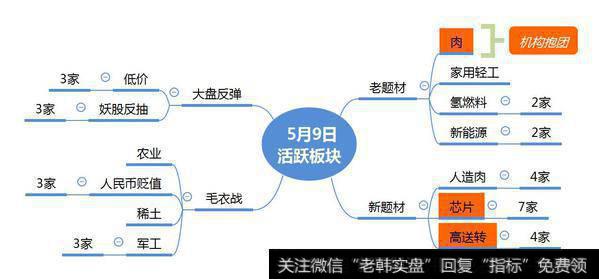 市场数据梳理