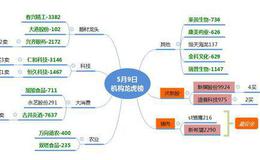 龙虎榜：机构加仓次新股1亿；盘点龙虎榜的“填权”个股