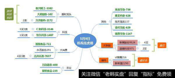 机构加仓次新股1亿；盘点龙虎榜的“填权”个股