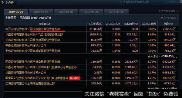 “龙虎榜”中出现的高送转个股