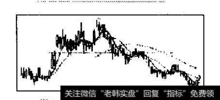 向下破位（空头陷阱）式洗盘