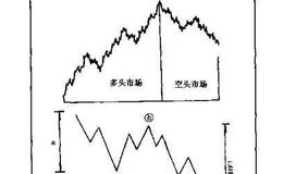 庄家是如何利用波浪理论来欺骗股民的？
