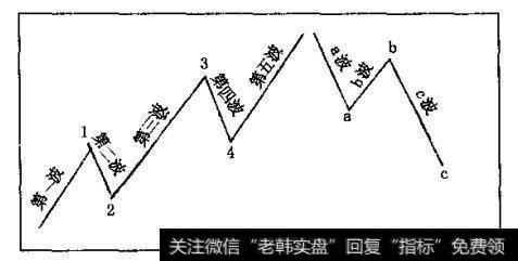 波浪理论的基本形态