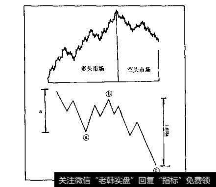 上图是5-3-5波形，下图是3-3-5波形