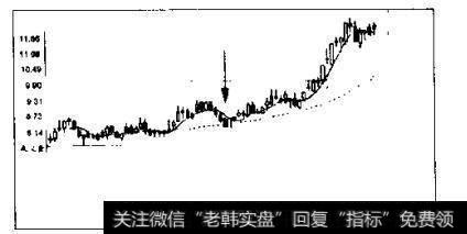 典型的空头陷阱