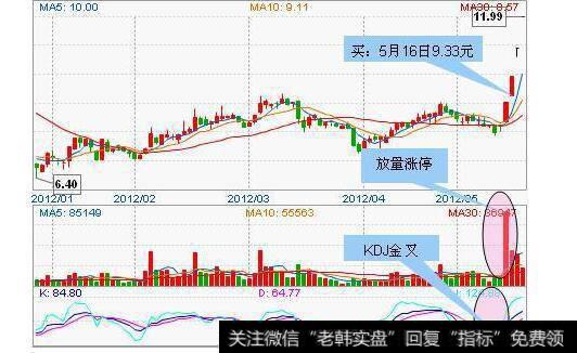 主力洗盘结束，主升浪即将启动