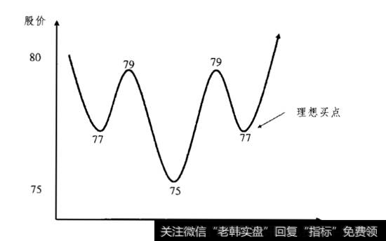 很多人虽喜欢在盘中买来卖去的做<a href='/gupiaorumen/288988.html'>短线交易</a>