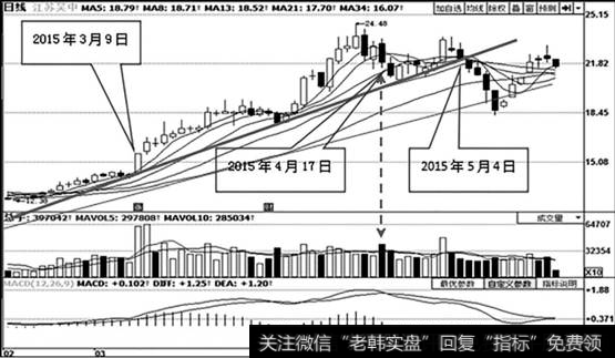 <a href='/gzcg/236429.html'>江苏吴中</a>（600200）日K线走势图