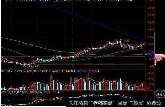 低位涨停战法走势