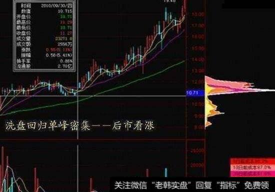 重要阻力位高开低走的假阴线洗盘技术特征