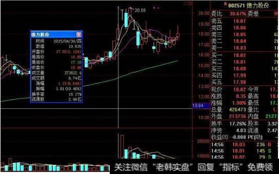 假阴线快速的洗盘图