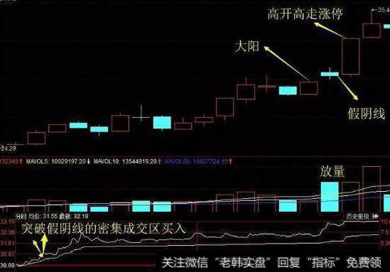 在股价相对低位大阳线或涨停板之后出现放量大阴线