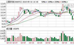 三聚环保：融资净偿还1350.66万元，融资余额15.56亿元（05-09）