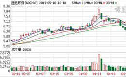 <em>远达环保</em>：连续3日融资净买入累计241.59万元（05-09）