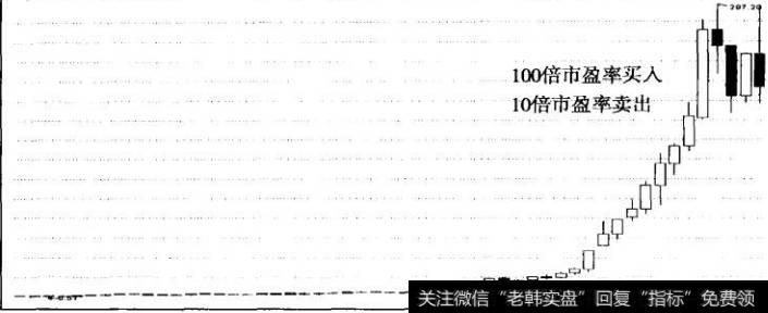 图8中国船舶月K线图