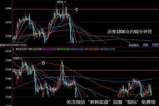 高开低走的大阴线