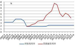 再贴现率是如何控制通货的？对股市有哪些影响？