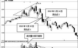 趋势线扩散三角形买卖点研判