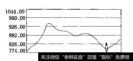 上证指数走势图