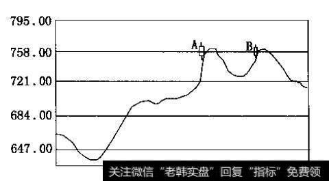 上证指数走势图