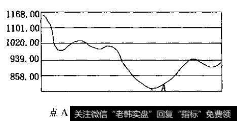 上证指数走势图