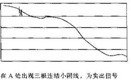 【多日K线的基本形态】怎样利用三根小阳线和三根小阴线？