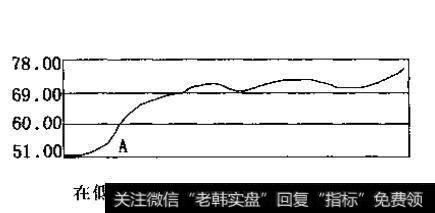 主要形态走势图